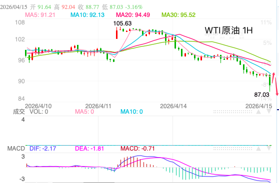 主次节奏：原油持续性回落，日内下测87下方