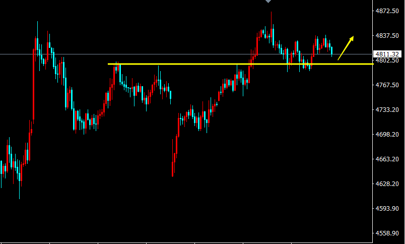 陈阿牛：黄金4798-95做多，回撤继续做多