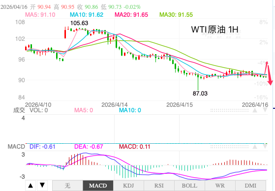 主次节奏：原油低位次要盘整，日内回测前低87