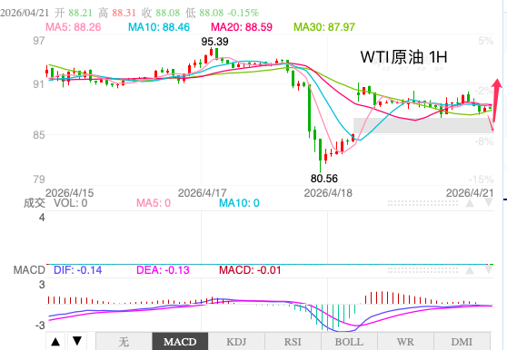 主次节奏：原油主次交替向上，日内小幅上涨