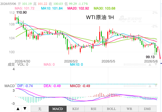 http://gold.cnfol.com/guojiyuanyousc/20260506/32201700.shtml
