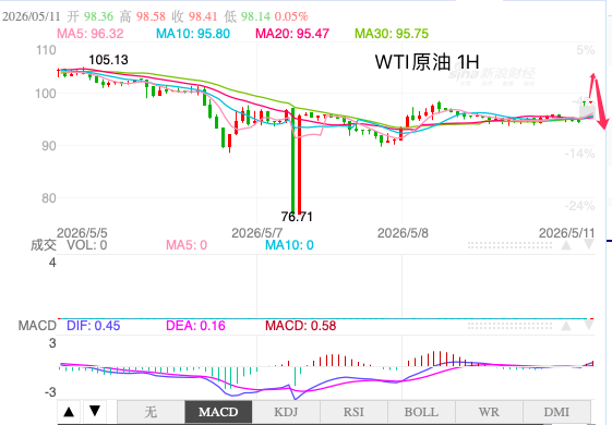 http://gold.cnfol.com/guojiyuanyousc/20260511/32214096.shtml