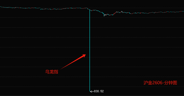 ATFX：内盘黄金再出乌龙指，一分钟暴跌165元/克