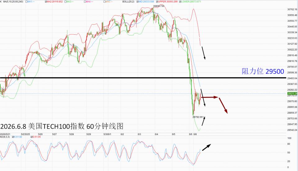 创富国际：6月8日美国TECH100指数分析非农大好，引发AI股去杠杆