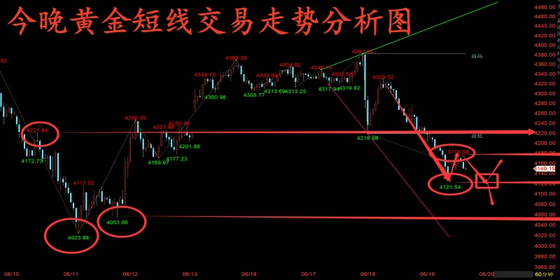 金玉堂：6.20黄金空头趋势还能延续？后续多空又该在哪把握？