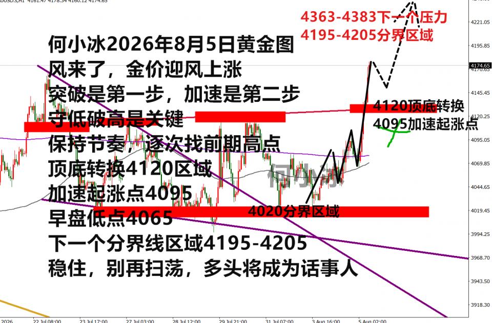 何小冰：起风了，金价尝试突破上涨