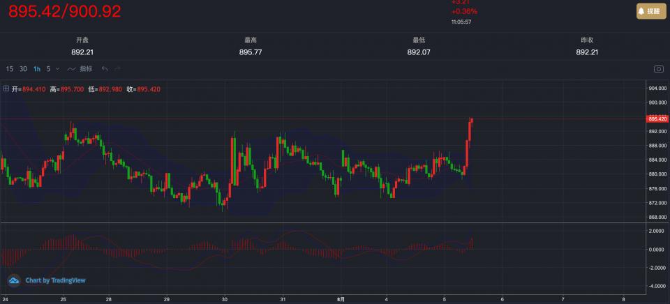 融通金走势偏强，今日回调892做多