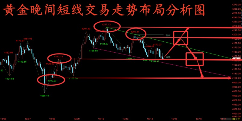金玉堂：10.14黄金静等今晚数据出结果，晚间数据前详细布局